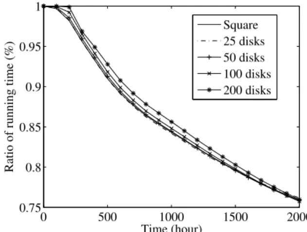 Fig. 13. Ratio of accesses of spin-down disks for different configurations of the ratio of always-active disks.