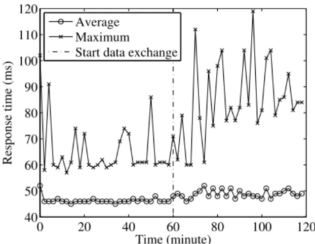 Fig. 17. Response time in the last row after 200 hours