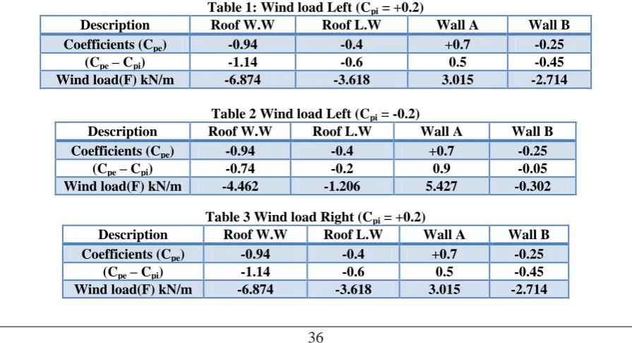 Table 1: Wind load Left (Cpi = +0.2)  Roof W.W Roof L.W 