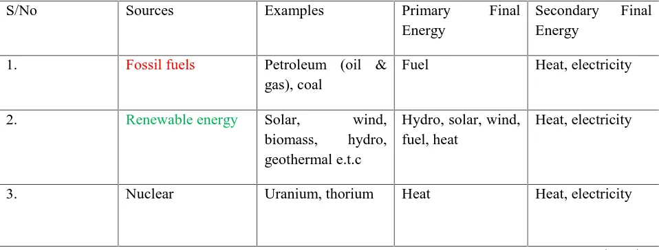 Table 1.Classification of Energy Sources