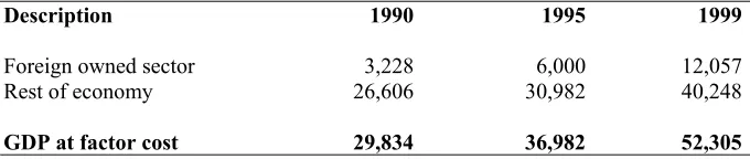 Table 3: GDP at constant (1995) factor cost in £ million