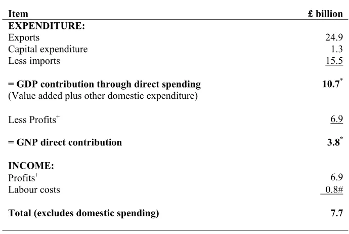 Table 4: Contribution of Major Enterprises in the Irish Economy in 1998