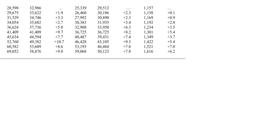 Table 1: Output and Employment, 1990 – 1999