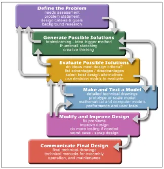 Figure 1-1: Engineering Design Processes Flow Chart                  