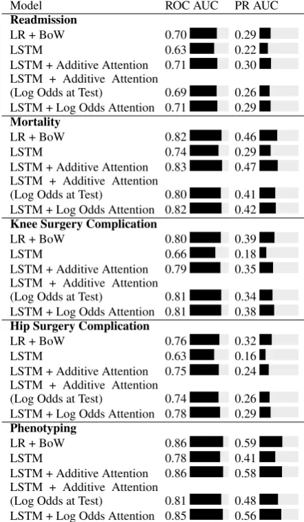 Table 2: Predictive results across all datasets and tasksusing different models and attention variants.