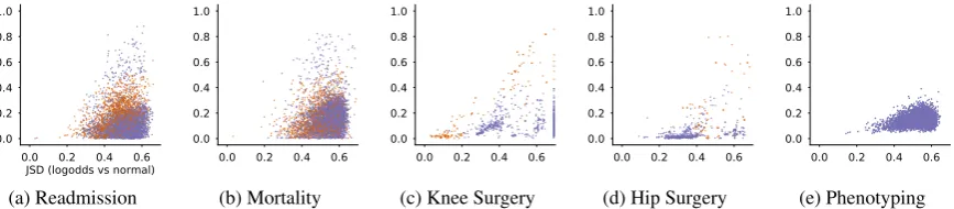 Figure 3: Heatmaps showing difference in Original and counterfactual attention distributions over clinical notesfrom MIMIC, where we have replaced text withprivacy (red implies counterfactual attention is higher and blue vice-versa)