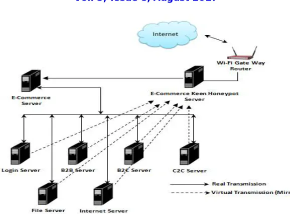 Fig. 2 E-Commerce Honey Pot System Architecture  