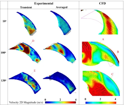 Figure 8. Comparison between the PIV results and CFD results at various crank angle positions