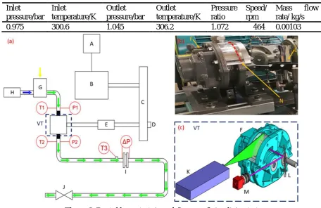 Figure 3. Roots blower test rig and diagram of visualizing test. 