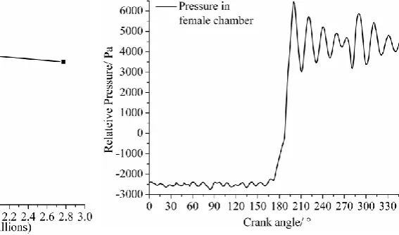 Figure 5 shows the static relative pressure variation in the working chamber formed by the female rotor and the casing