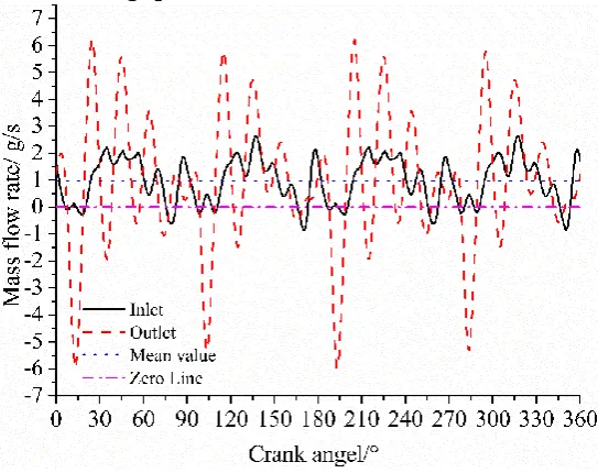Figure 6. Inlet and outlet mass flow rate. 