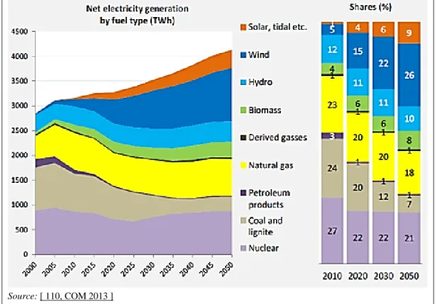 Figure 1.10:  Electricity generation by fuel – EU-28 trends to 2050. EU Reference scenario 2013 