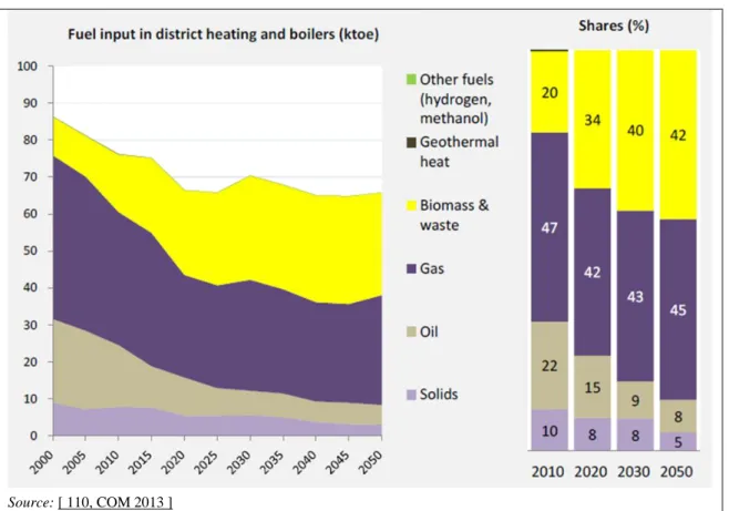 Figure 1.11:  Fuel input for steam generation in DH and boilers – EU-28 trends to 2050  