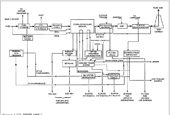 Figure 1.15:  General flow diagram of a combustion plant and its associated operations 