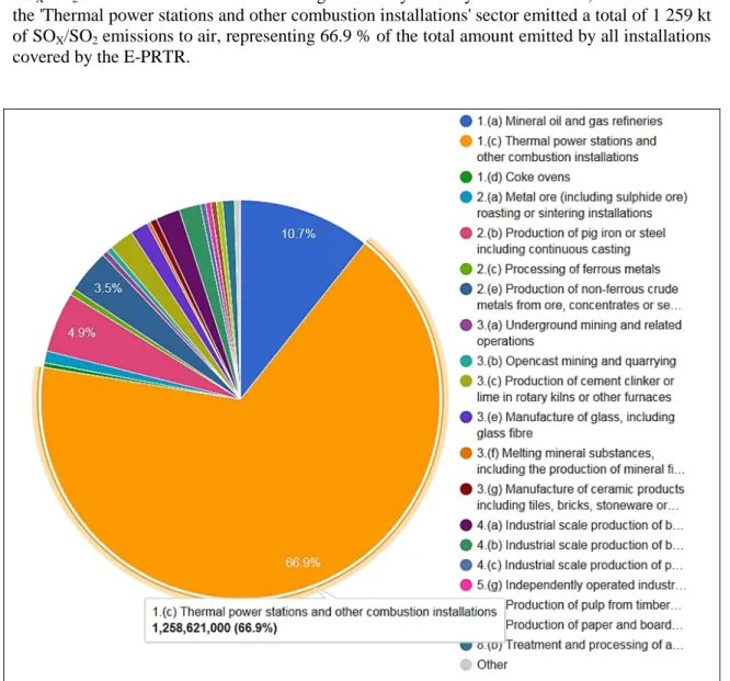 Figure 1.16:  Emissions of SO X /SO 2  to air by industry sector/activity in the EU-28 in 2014 
