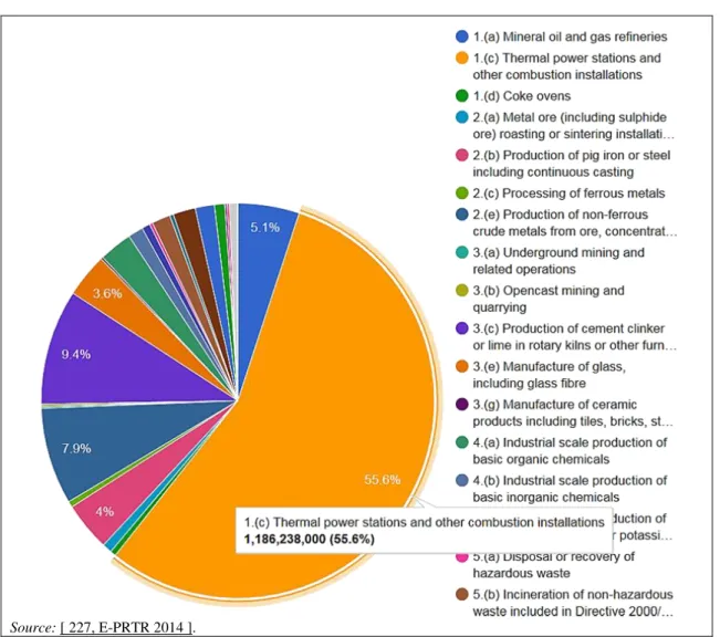 Figure 1.17:  Emissions of NO X /NO 2  to air by industry sector/activity in the EU-28 in 2014 
