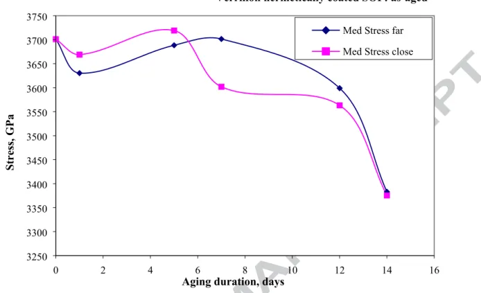 Figure 8. Influence of hermetical protection of silica cladding in aging conditions in fluorinated  environment at 55°C 8 8.05 8.1 8.15 8.2 8.25 8.3 8.35 -4-2.5-1 0.5 v=100 μm/s far v=100 μm/s closev=200 μm/s farv=200 μm/s closev=400 μm/s farv=400 μm/s clo