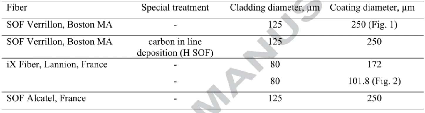 Table 1 Tested optical fibres 