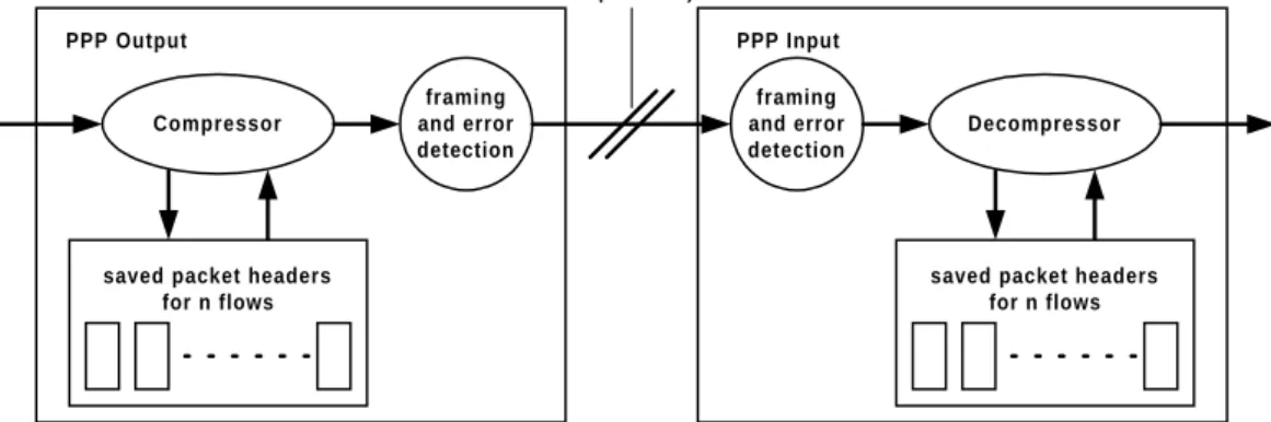 Figure 2-2: Location of the TCP/IP header de-/compressor in the packet stream.