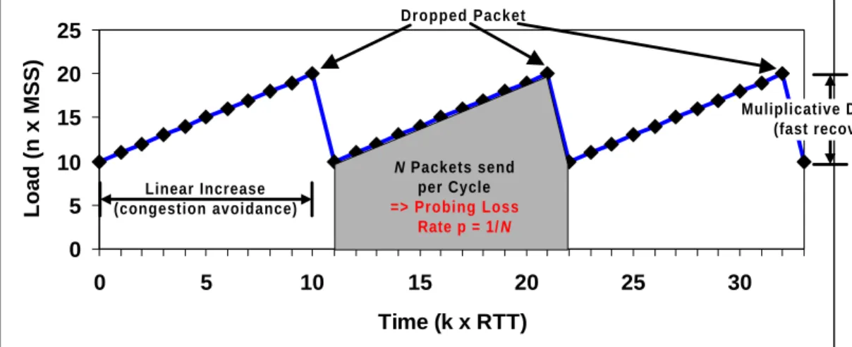 Figure 2-6: Deriving the “TCP-friendly” congestion control scheme.