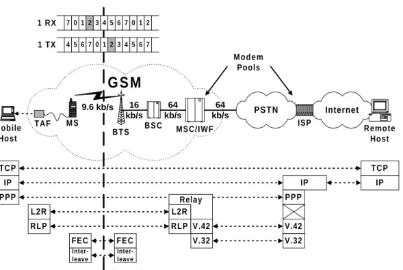 Figure 2-7: TCP/IP over GSM Circuit-Switched Data (CSD).