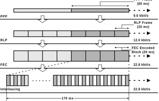 Figure 2-9 exemplifies how two consecutive PPP frames are transmitted in GSM-CSD. As in Figure 2-1, the vertical dimension is bandwidth and the horizontal dimension is time
