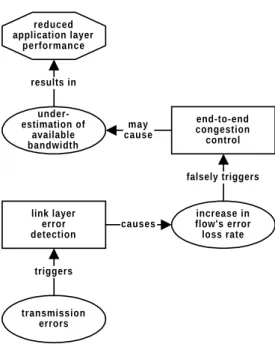 Figure 2-10: Cross-layer interaction leading to underestimating the available bandwidth.
