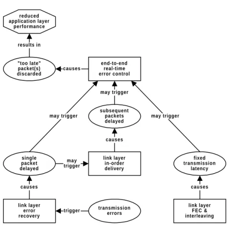 Figure 2-12: Cross-layer interaction caused by overly strong link layer error control.