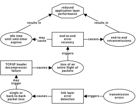 Figure 2-15: Cross-layer interaction leading to the failure of TCP/IP header compression.