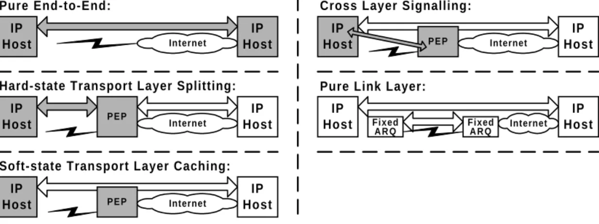 Figure 2-16: Existing approaches to solve “TCP over Wireless”.