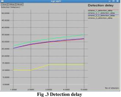 Fig .3 Detection delay 