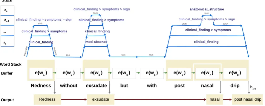 Figure 1: Transition-shift-reduce mechanism for hierarchical nested mention recognition