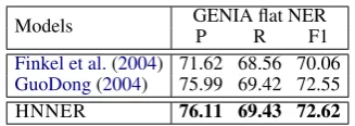Table 1: Results on JNLPBA with ﬂat mentions.