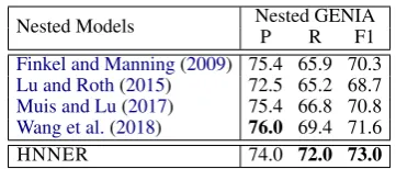 Table 4: Results on GENIA and MED18 with nestedmentions with all the subcategories, and performanceper hierarchical layer.