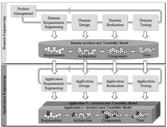 Figure 2.1: Software Product Line Engineering [59]
