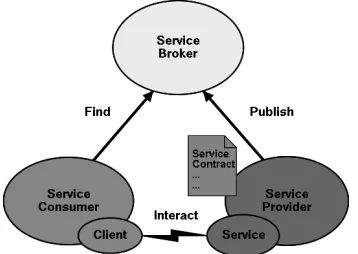 Figure 2.2: Service Oriented Architecture [22]