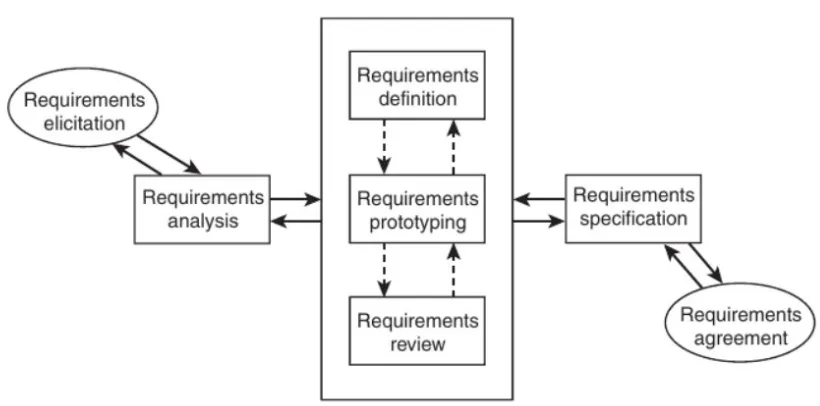 Figure 2.3: Requirements Engineering processes [68]