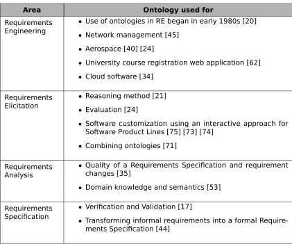 Table 2.1: Summary of Ontologies in RE