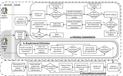 Figure 2.6: Interactive Requirements Elicitation system [73]