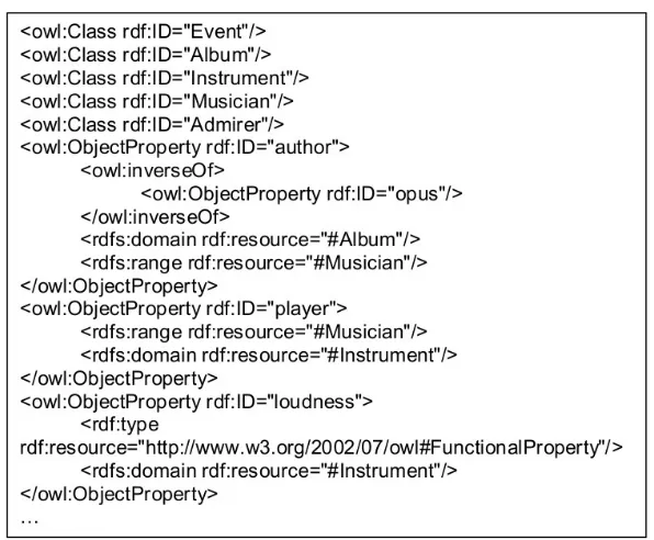 Figure 2.8: Ontology as a UML model [27]