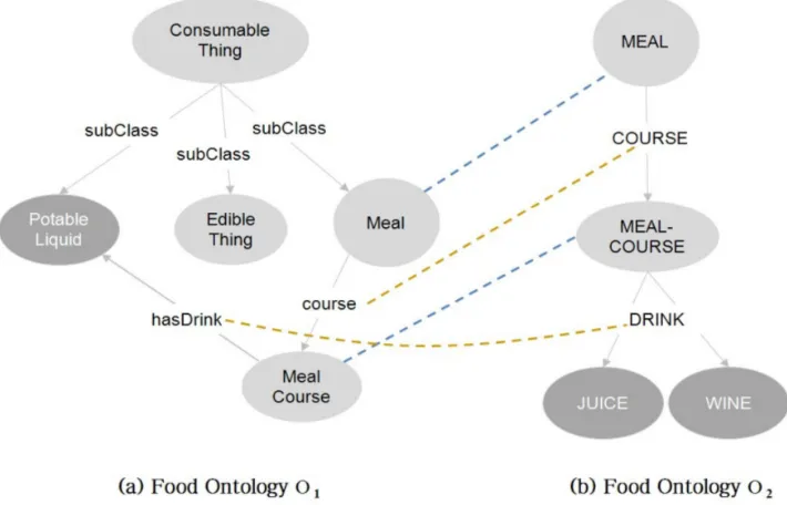 Figure 2.10: Ontology Matching [42]