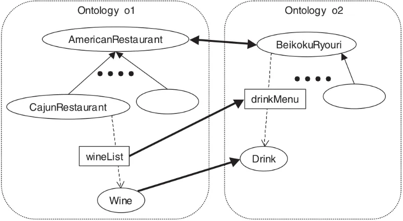 Figure 2.12: Ontology Mapping