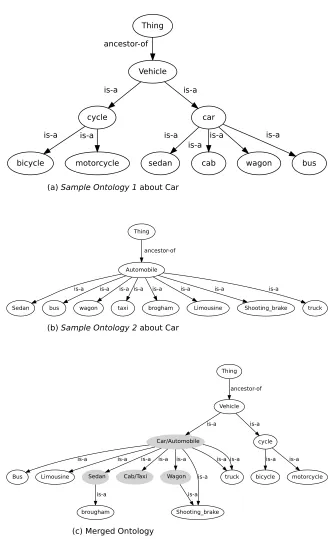 Figure 2.14: Ontology Merging [39]