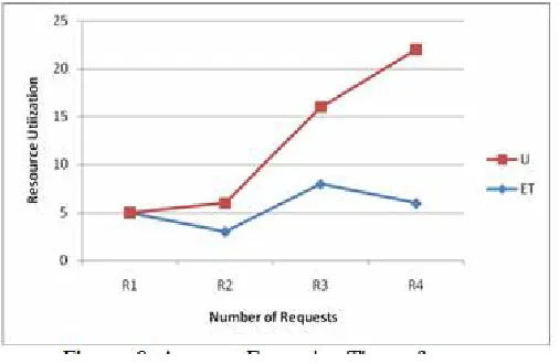Figure. 8. Average Execution Time of requests 