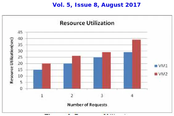 Figure. 9. Resource Utilization 