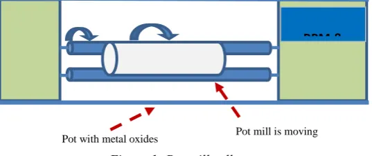 Figure 1: Pot mill roller 