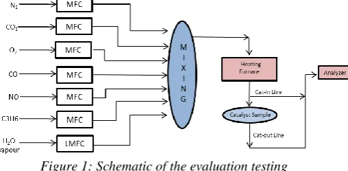 Figure 1: Schematic of the evaluation testing 