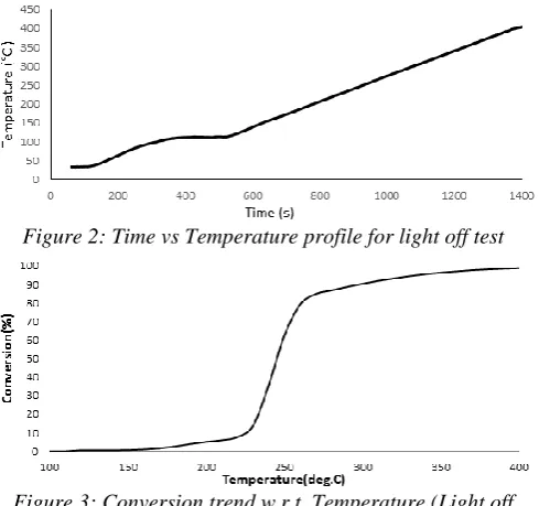 Figure 2: Time vs Temperature profile for light off test 