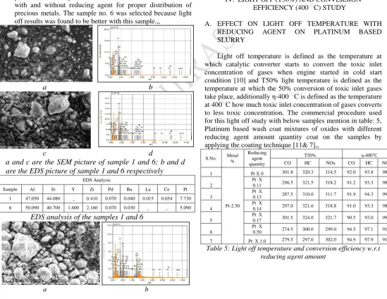 Figure 4.1 & 4.2: without and with Reducing Agent “It can be observed from figure that the coating 