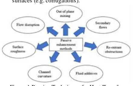 Figure 1 Passive Techniques for Heat Transfer 